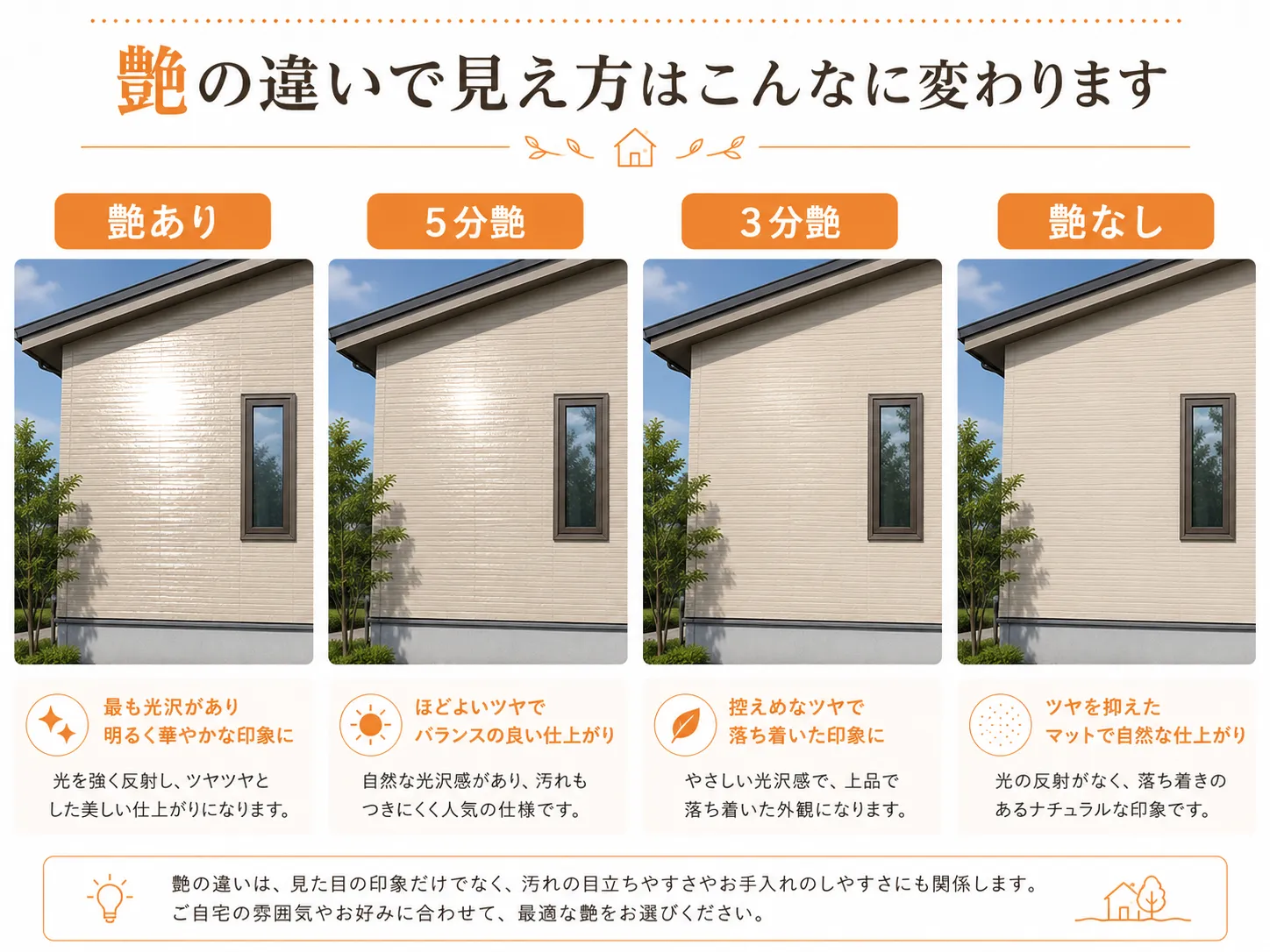 外壁塗装の艶あり、5分艶、3分艶、艶なしの違いを比較した図解