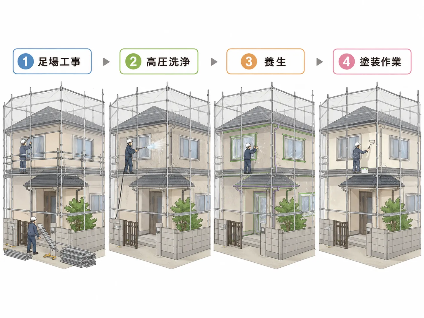 足場工事、高圧洗浄、窓の養生、外壁塗装の工程をまとめたイラスト