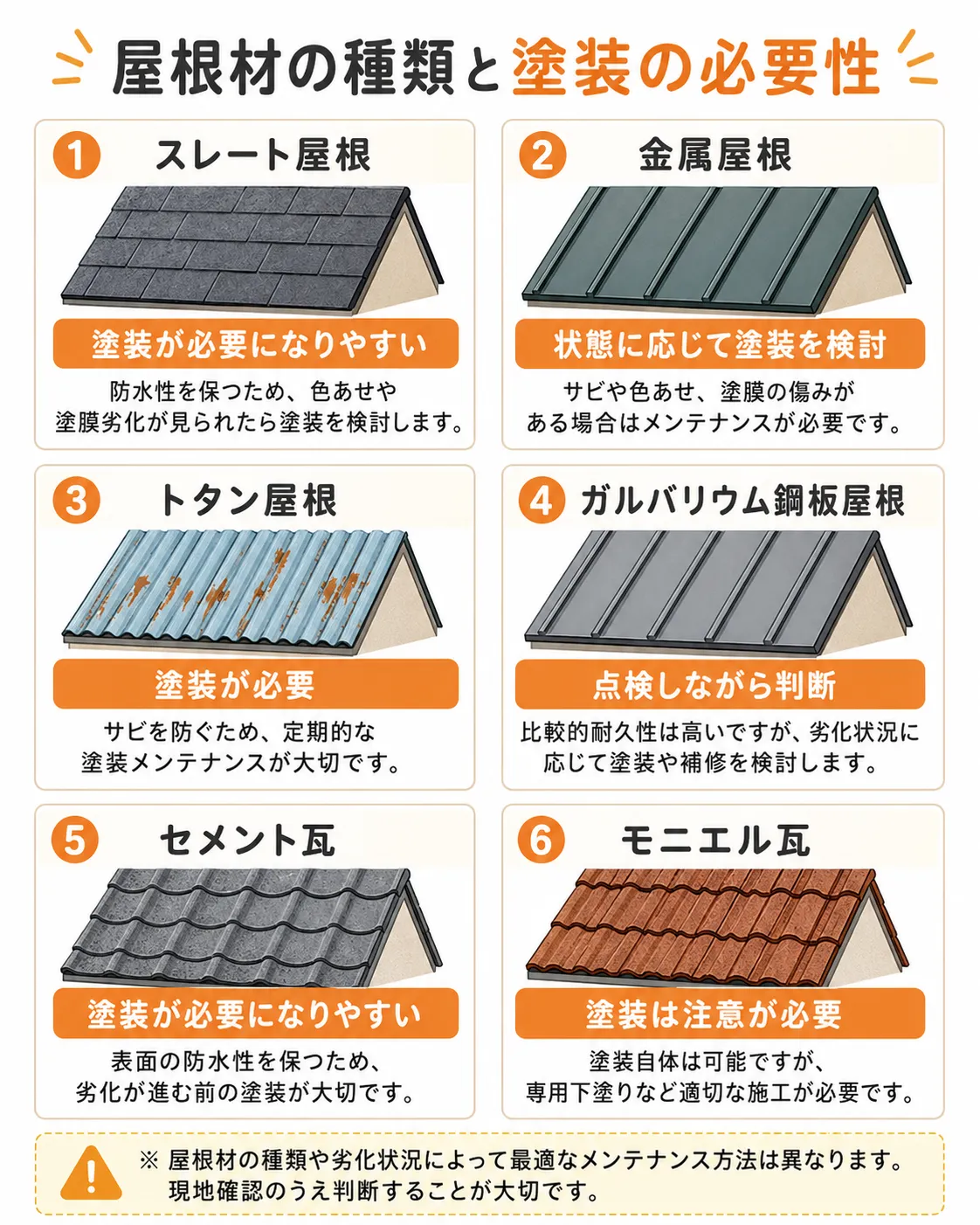 屋根材の種類と塗装の必要性を説明するイラスト