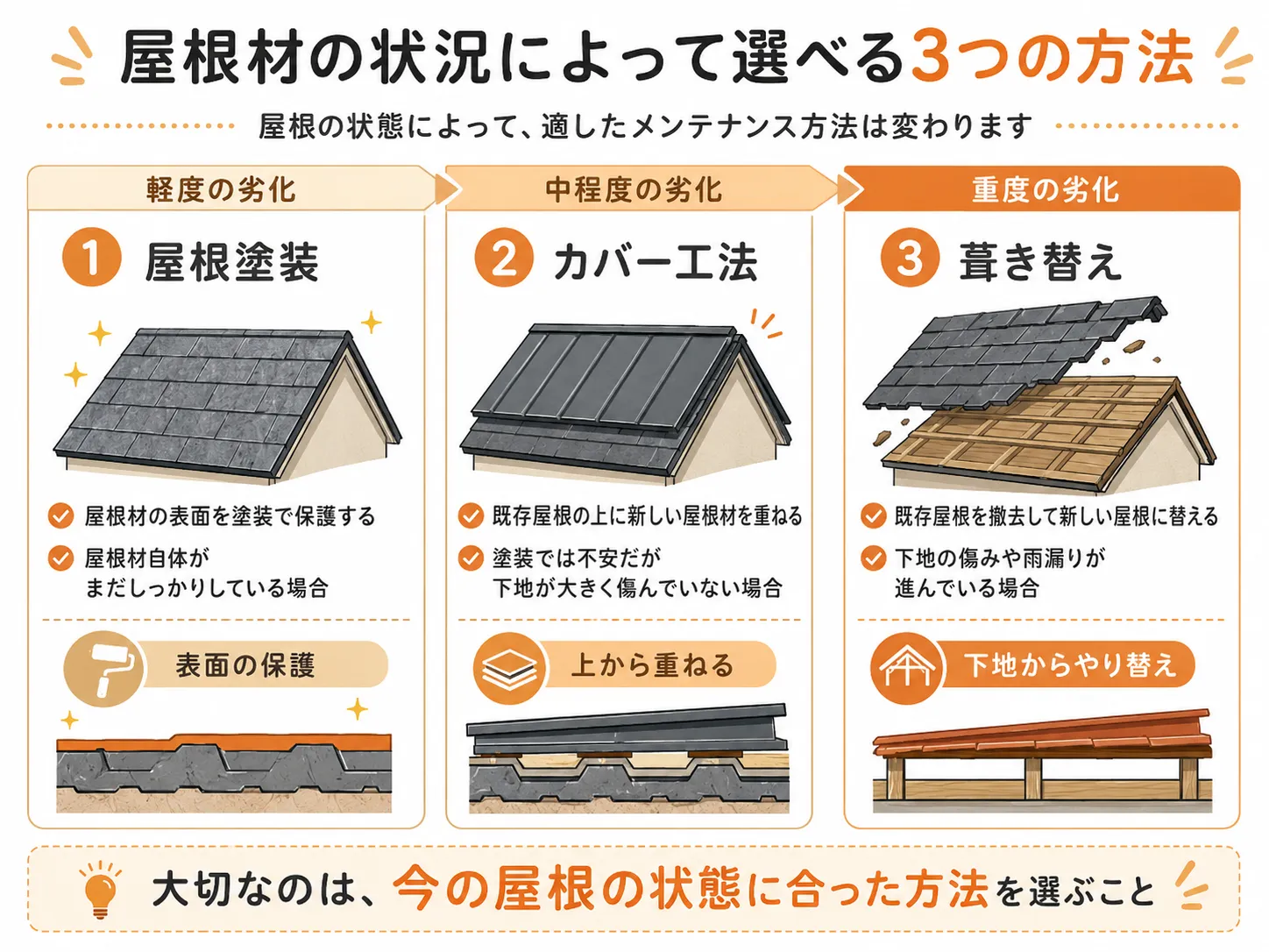 屋根塗装とカバー工法と葺き替えの違いを説明するイラスト