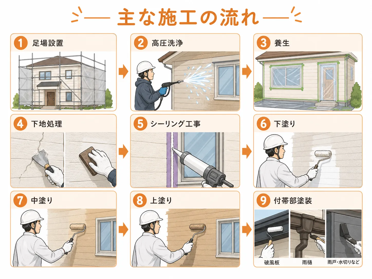 主な施工の流れ