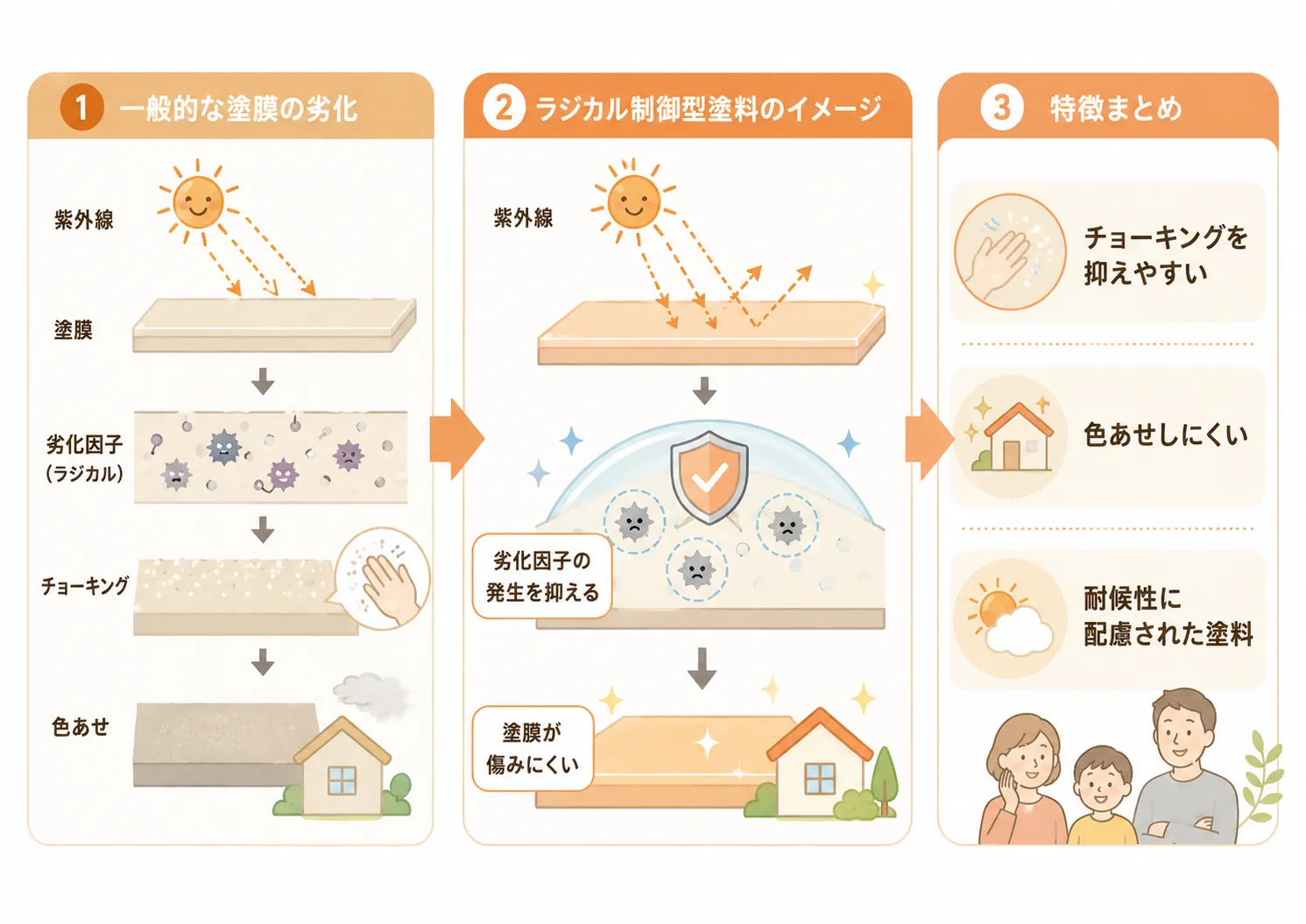 ラジカル制御型塗料が紫外線による塗膜劣化やチョーキングを抑えやすい仕組みを説明した図