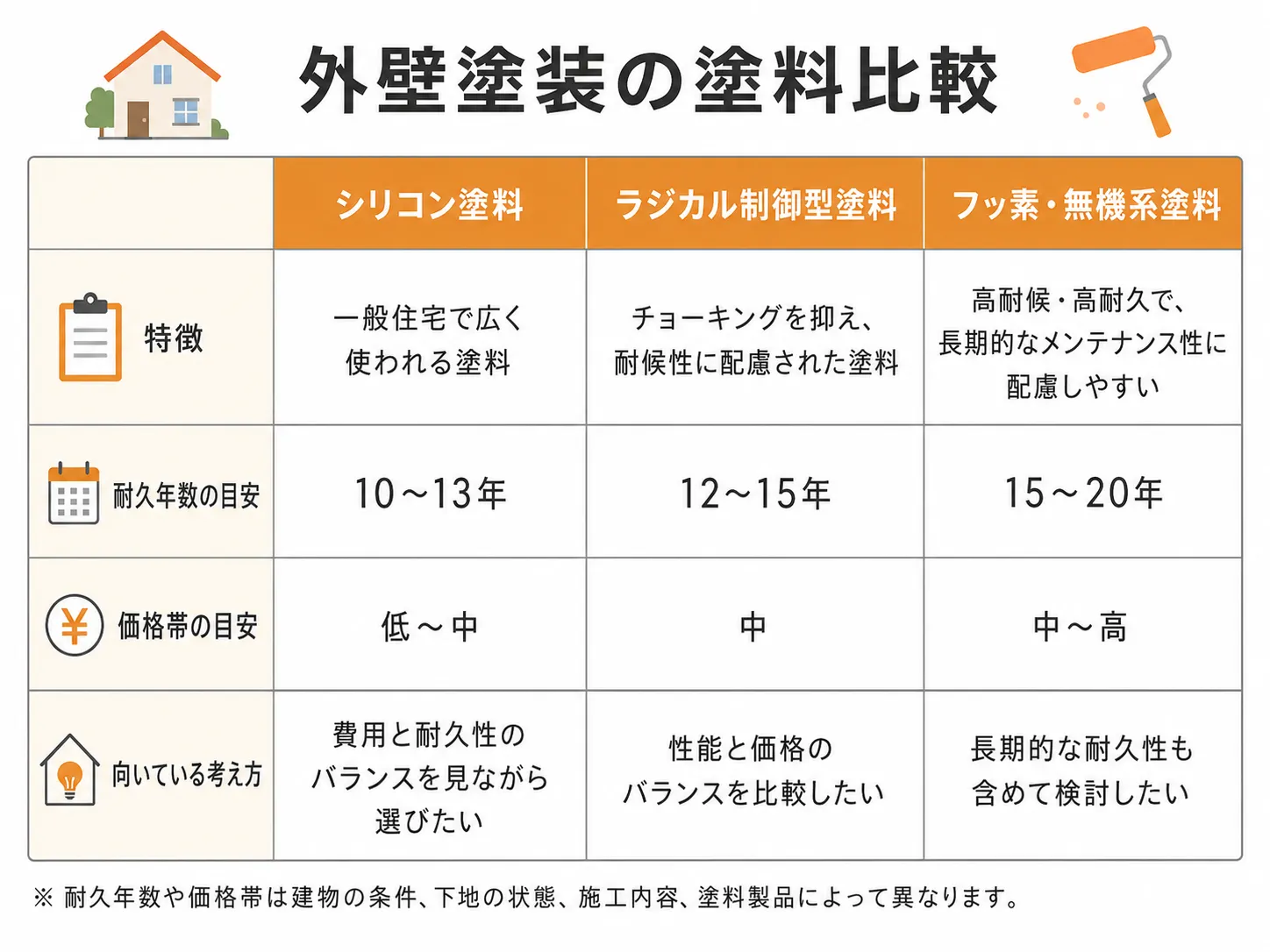 外壁塗装のシリコン塗料・ラジカル制御型塗料・フッ素無機系塗料の違いを比較した図