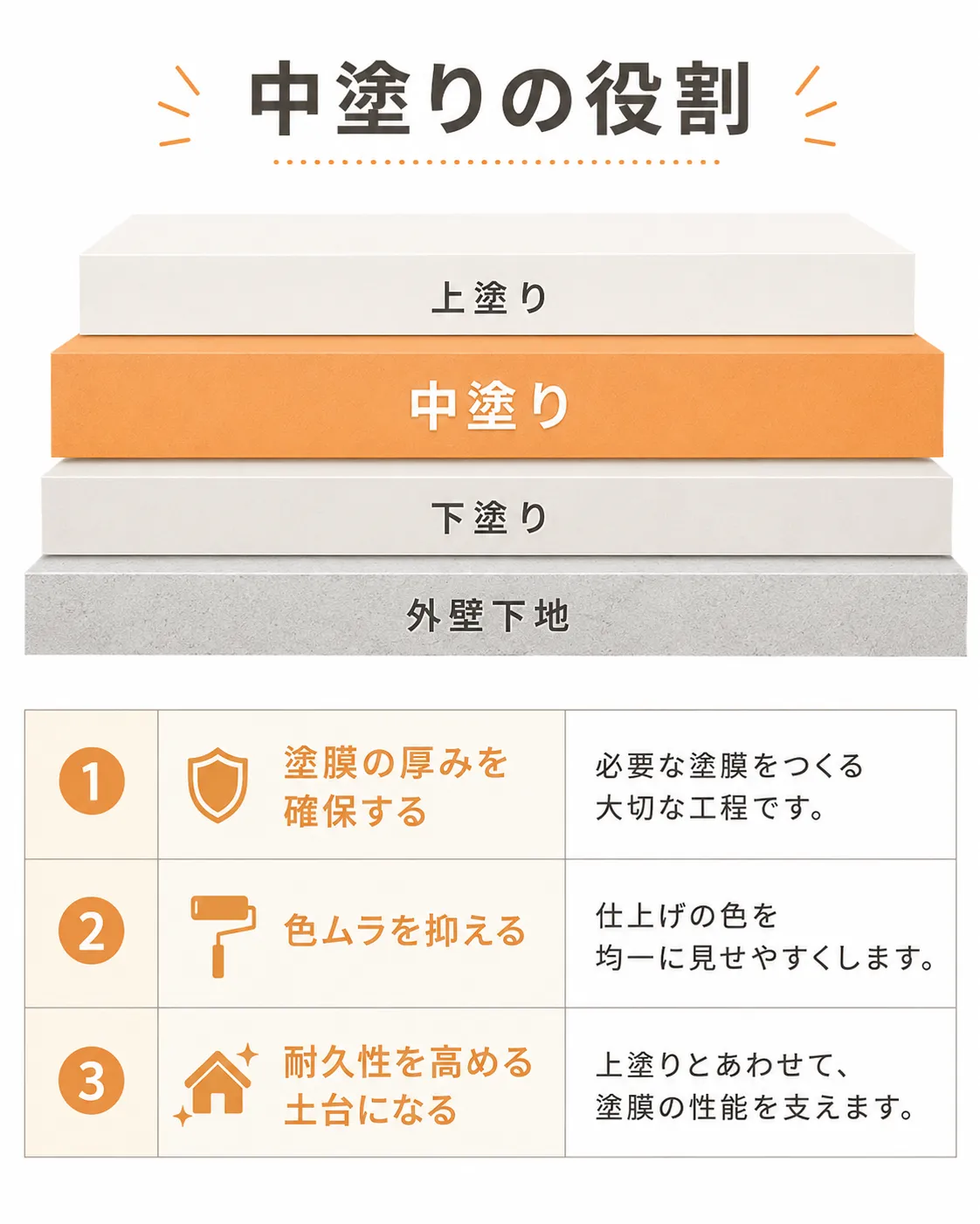 外壁塗装で中塗りの役割を説明する図解