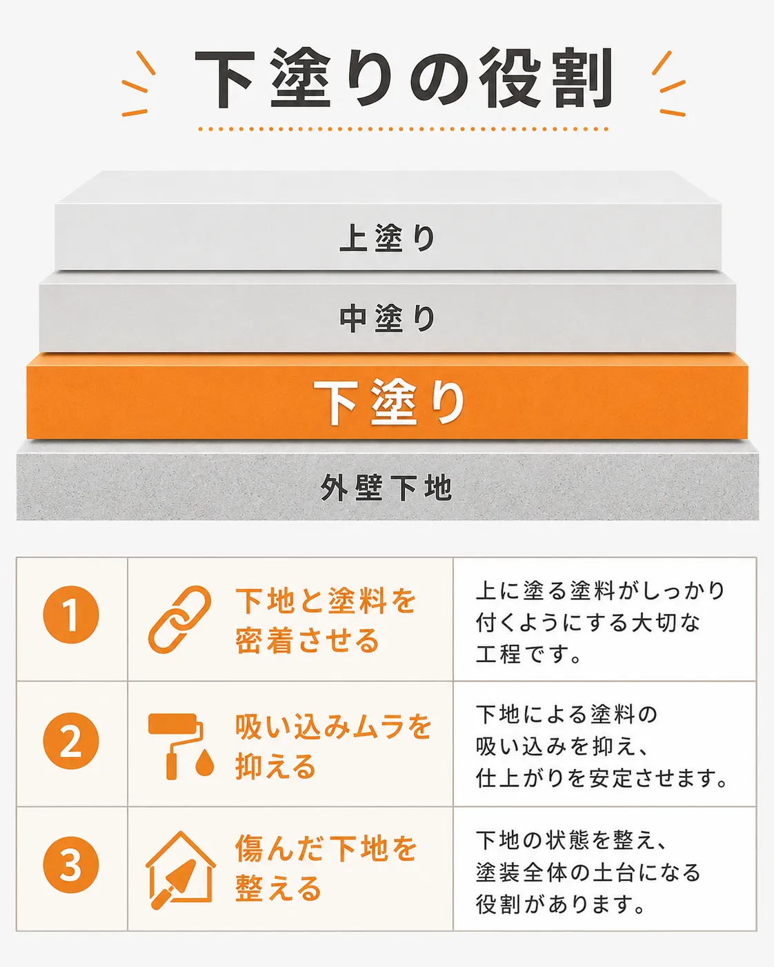 外壁塗装で下塗り材の役割を説明する図解