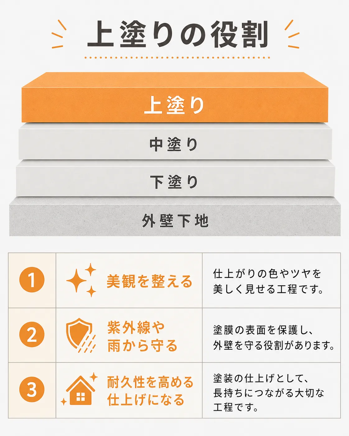 外壁塗装で上塗りの役割を説明する図解