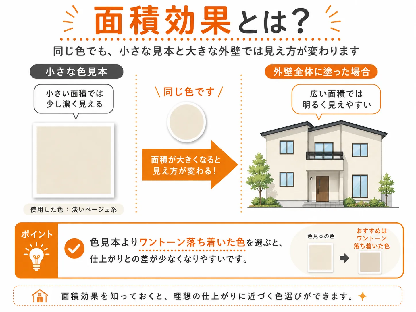外壁塗装の面積効果を説明するイラスト