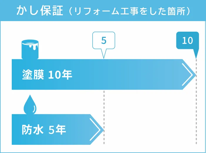 標準保証コース