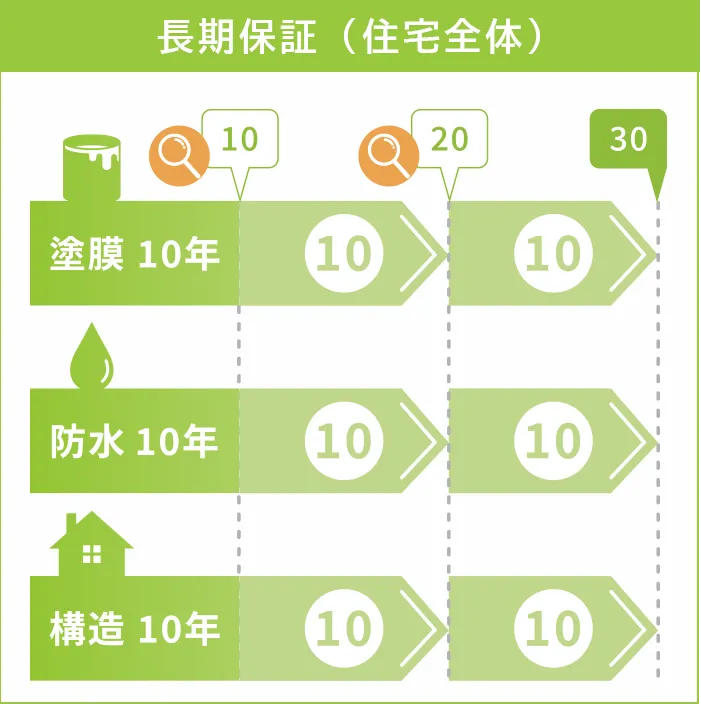 長期保証コース